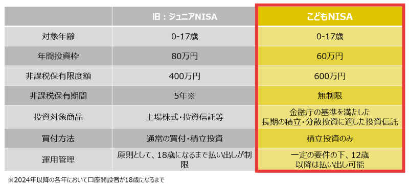 ジュニアNISAとこどもNISAの比較表