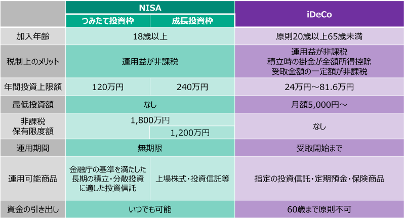 NISAとiDeCoの比較表