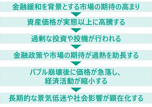 バブル崩壊フロー