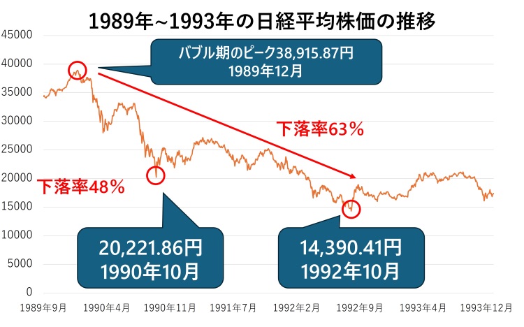 1989年~1993年の日経平均株価の推移