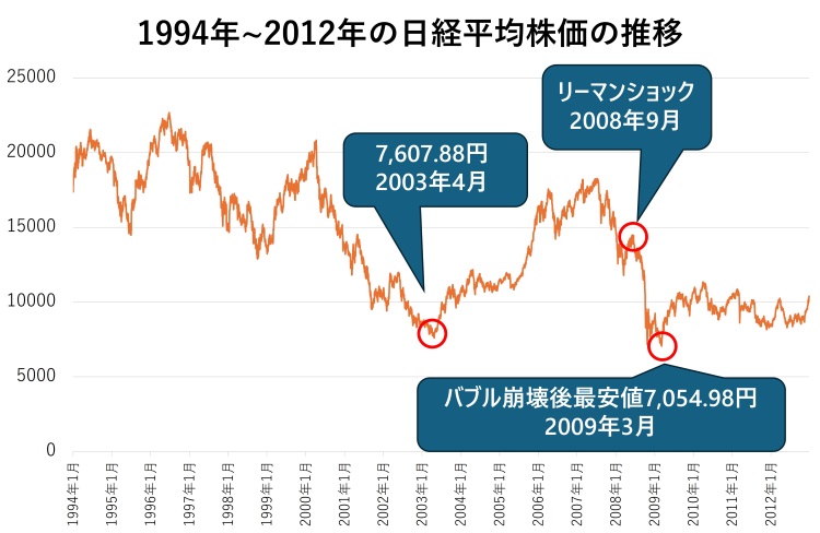 1994年~2012年の日経平均株価の推移