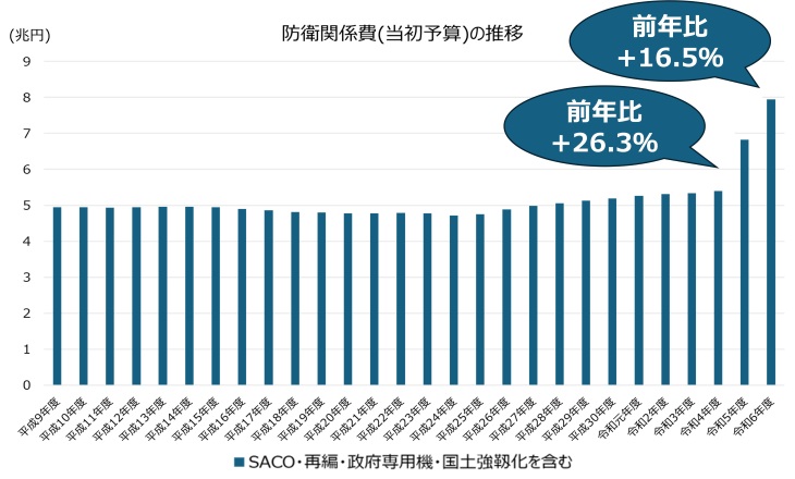 防衛関係費(当初予算)の推移