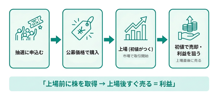 上場前に株を取得→上場後すぐ売る=図