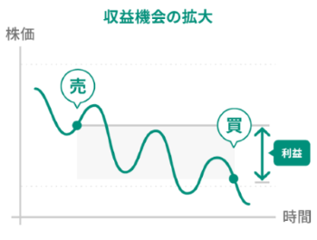 株価下落局面でも利益を狙える