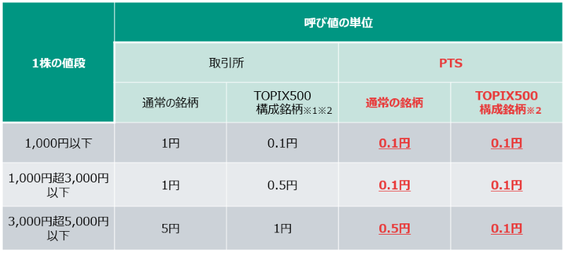 取引所とPTSの呼び値の単位の違い