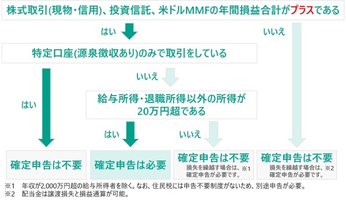 確定申告_必要・不要フロー