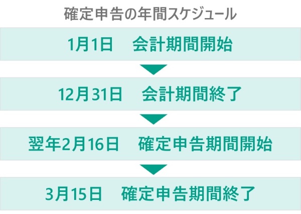確定申告のスケジュール