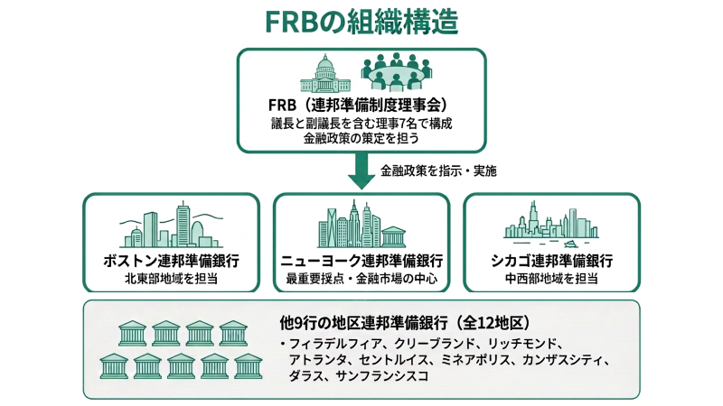 FRBの組織構造