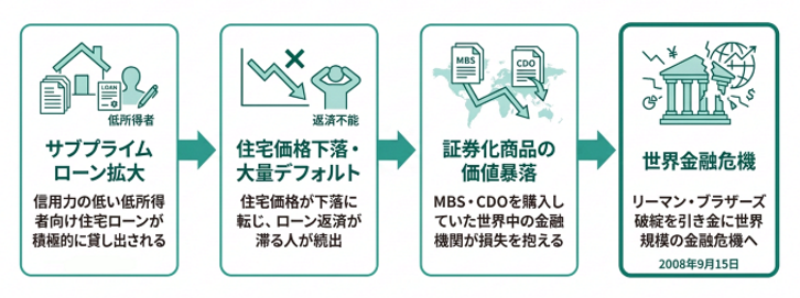 リーマンショックとは?