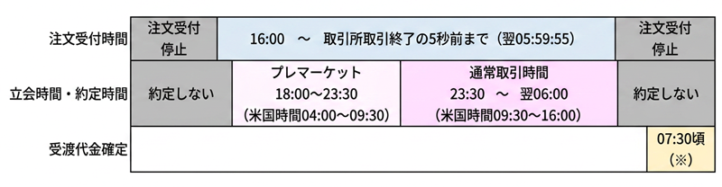 冬時間(11月第1日曜日から3月第2日曜日)の取引時間)