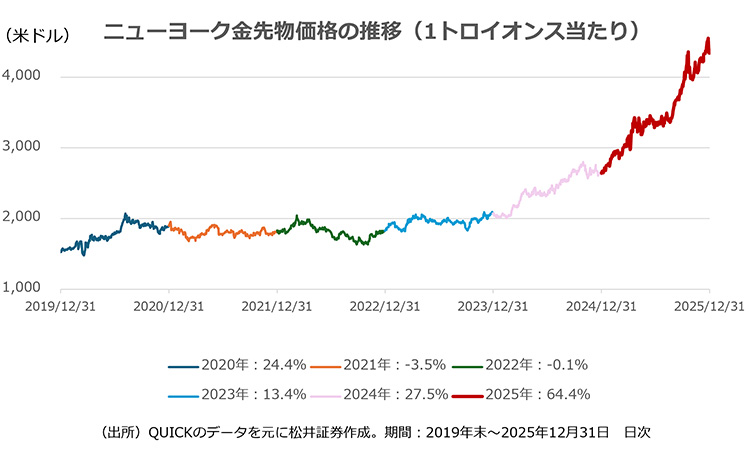 ニューヨーク金先物価格の推移（1トロイオンス当たり）