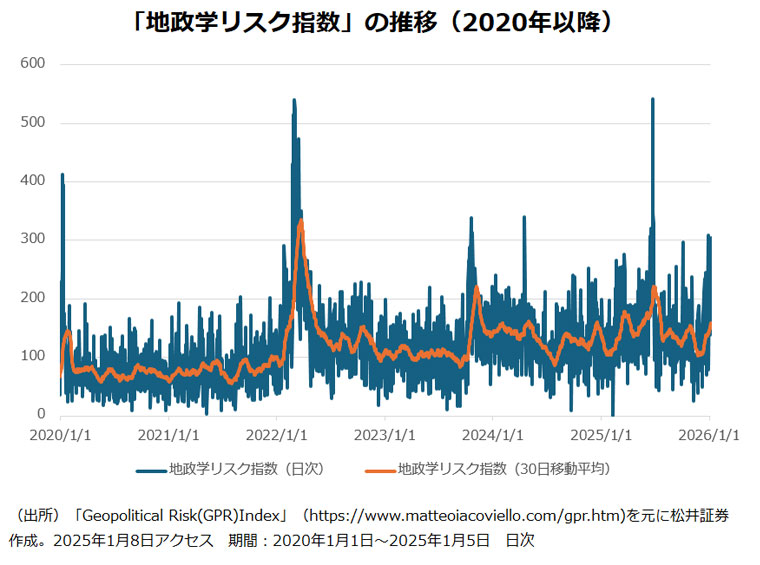 「地政学リスク指数」の推移（2020年以降）