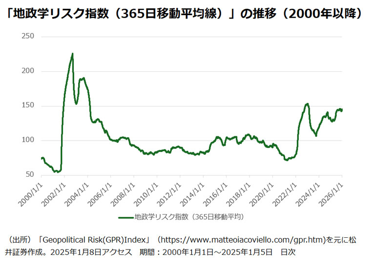 「地政学リスク指数（365日移動平均線）」の推移（2000年以降）
