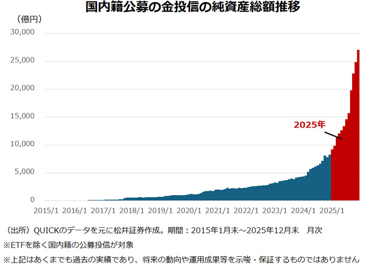 国内籍公募の金投信の純資産総額推移