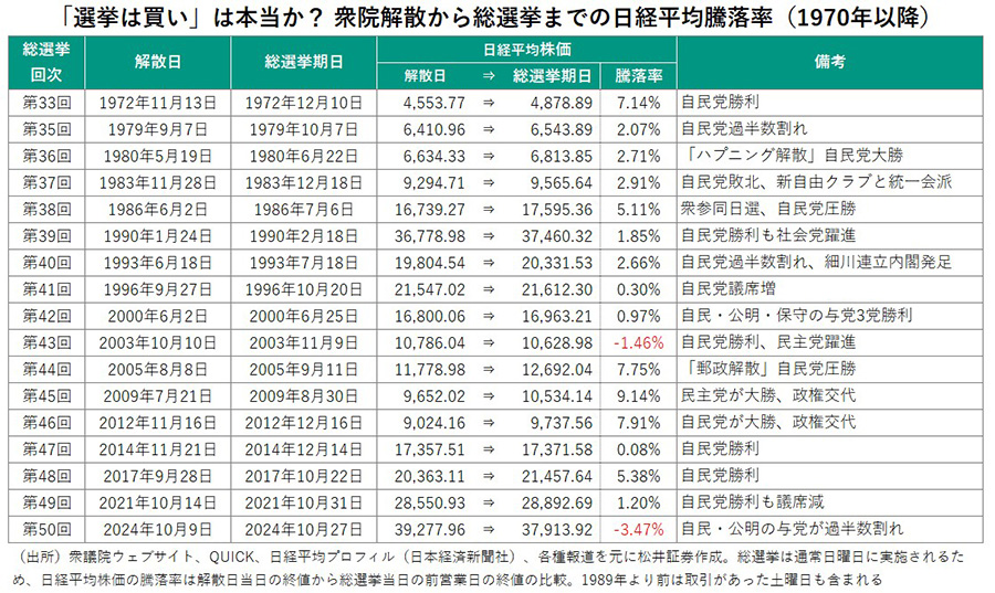 「選挙は買い」は本当か？衆院解散から総選挙までの日経平均騰落率(1970年以降)