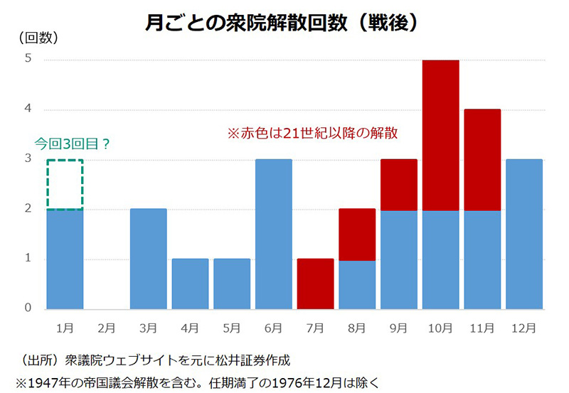 月ごとの衆院解散回数(戦後)