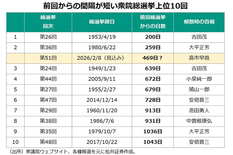 前回からの間隔が短い衆院総選挙上位10回