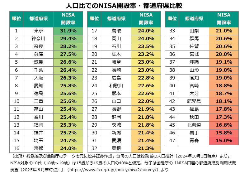 人口比でのNISA開設率・都道府県比較