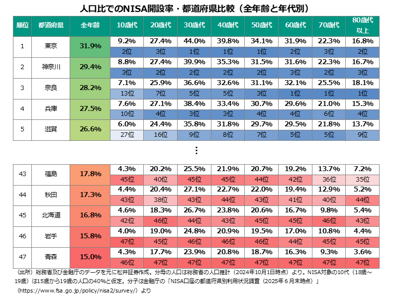 人口比でのNISA開設率・都道府県比較（全年齢と年代別）