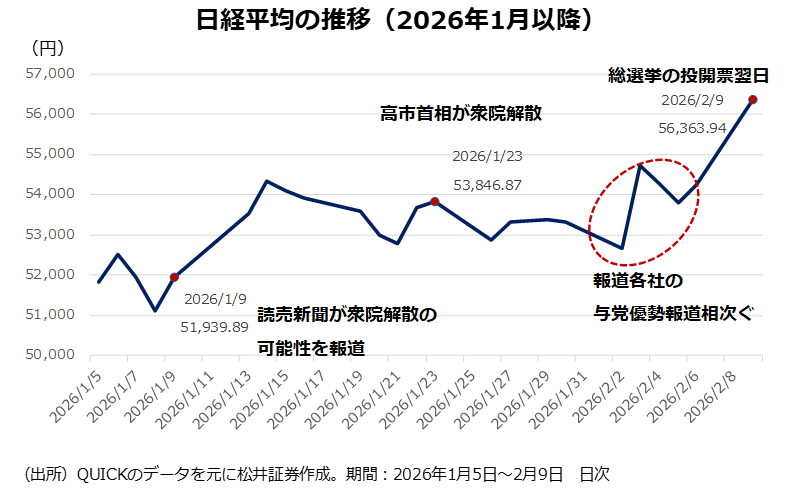 日経平均の推移（2026年1月以降）