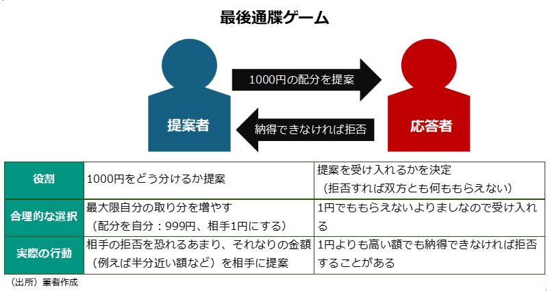 最後通牒ゲーム