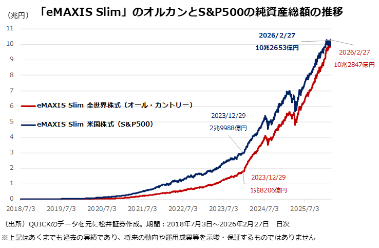 「eMAXIS Slim」のオルカンとS&P500の純資産総額の推移
