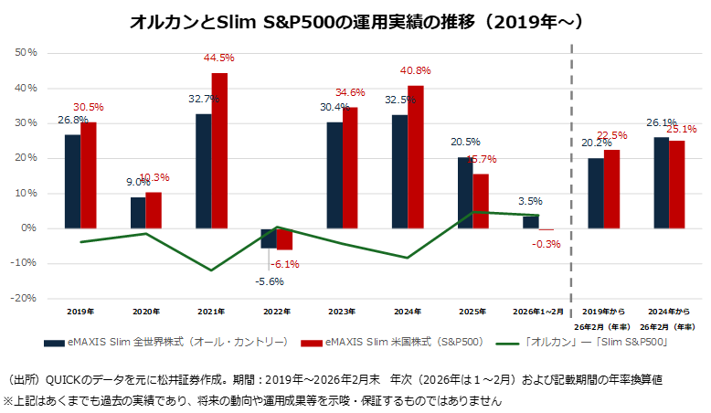 オルカンとSlim S&P500の運用実績の推移（2019年~）