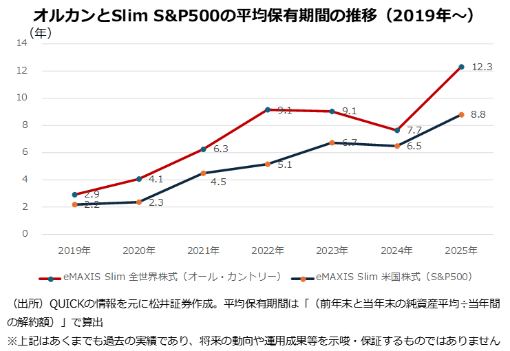 オルカンとSlim S&P500の平均保有期間の推移（2019年~）