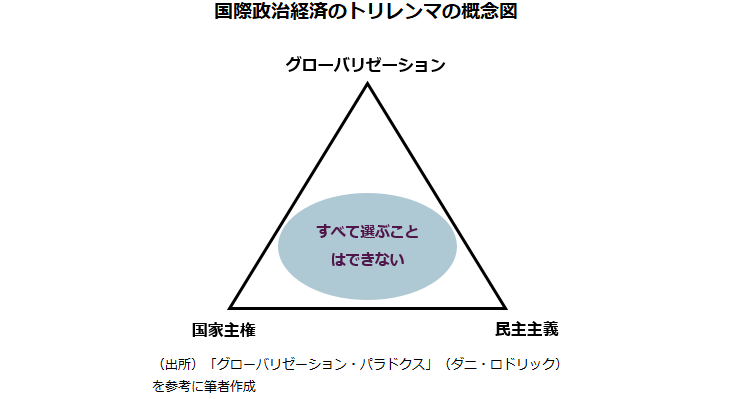 国際政治経済のトリレンマの概念図