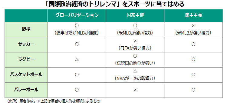 「国際政治経済のトリレンマ」をスポーツに当てはめる