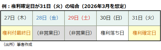 例：権利確定日が31日（火）の場合（2026年3月を想定）