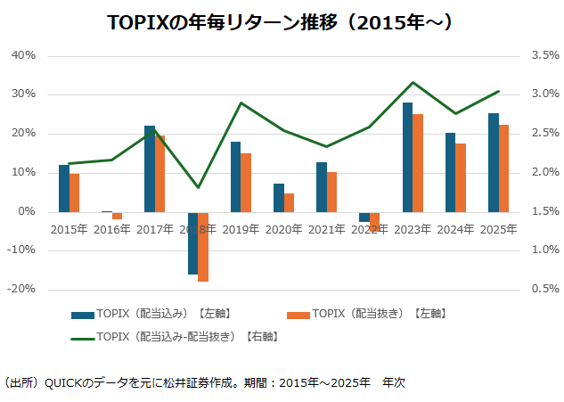 TOPIXの年毎リターン推移（2015年～）