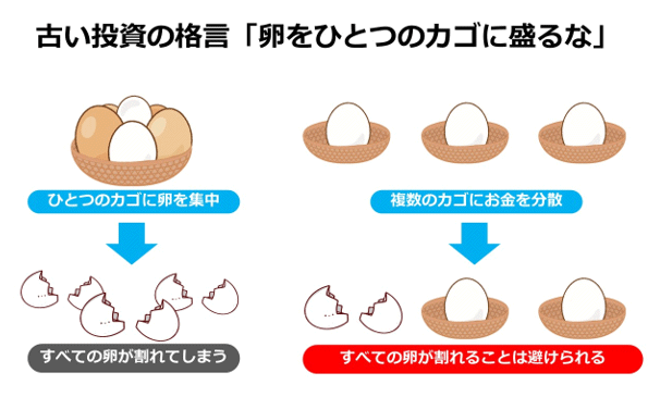古い投資の格言「卵をひとつのカゴに盛るな」