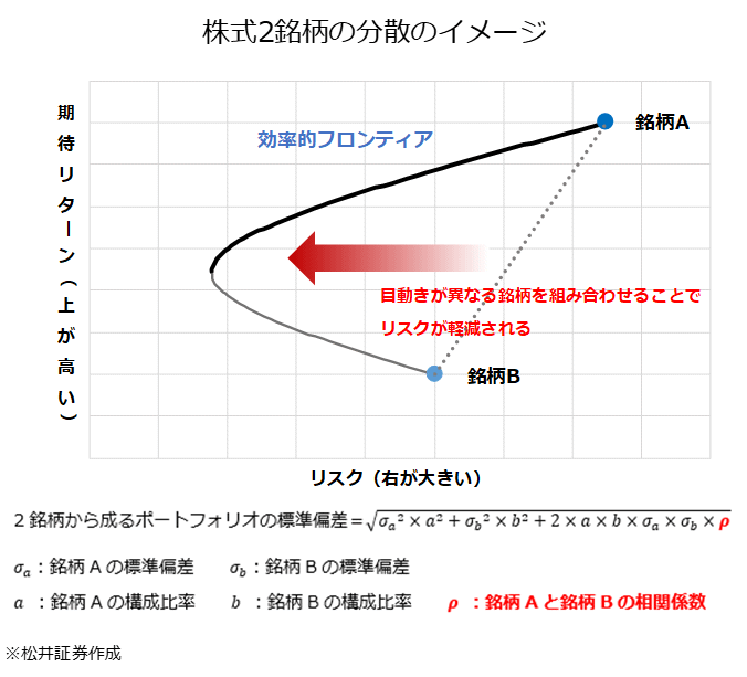 株式2銘柄の分散イメージ