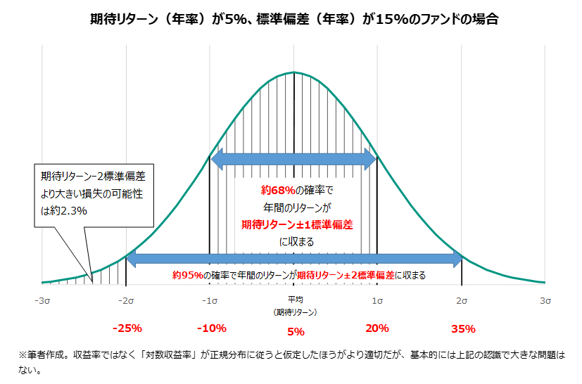 期待リターン（年率）が5％、標準偏差（年率）が15％のファンドの場合