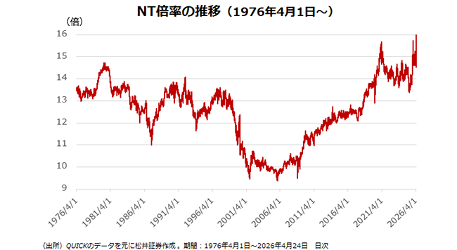 NT倍率の推移(1976年4月1日～)