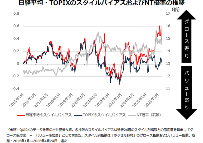 日経平均・TOPIXのスタイルバイアスおよびNT倍率の推移