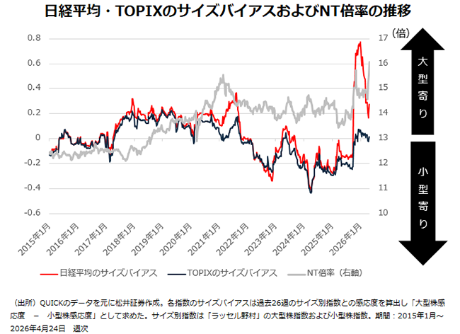 日経平均・TOPIXのスタイルバイアスおよびNT倍率の推移　２