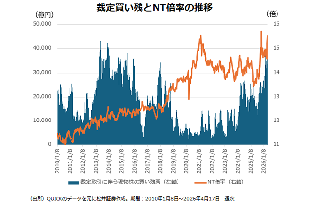 裁定買い残とNT倍率の推移