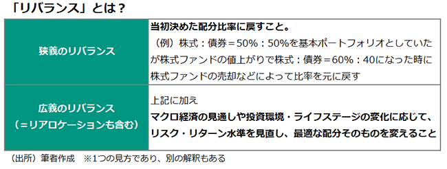 「リバランス」とは？