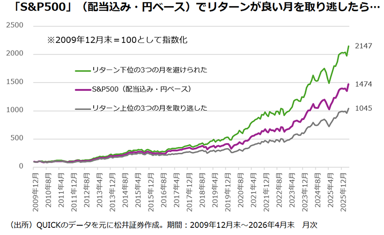 「S&P500」（配当込み・円ベース）でリターンが良い月を取り逃したら…