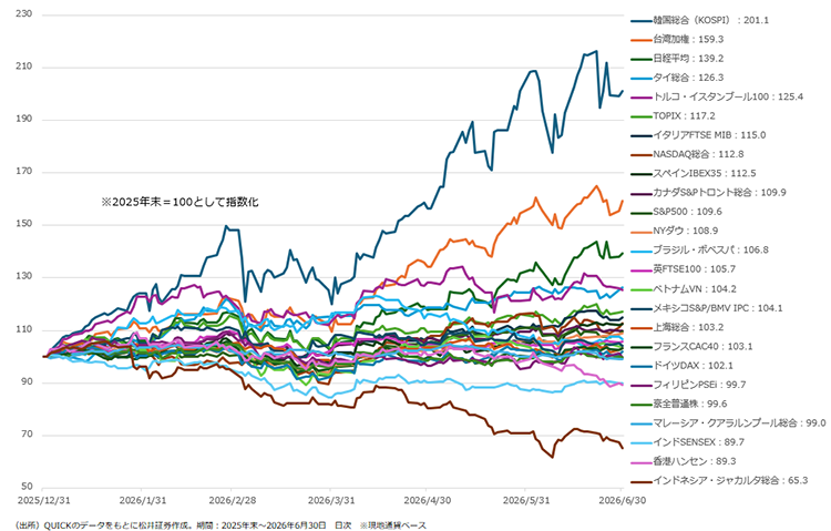 主要国の株価指数推移(2025年上半期)