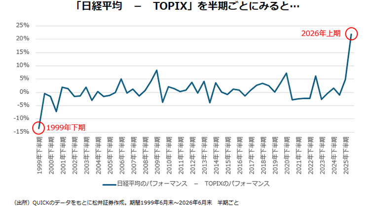 「日経平均-TOPIX」を半期ごとにみると…