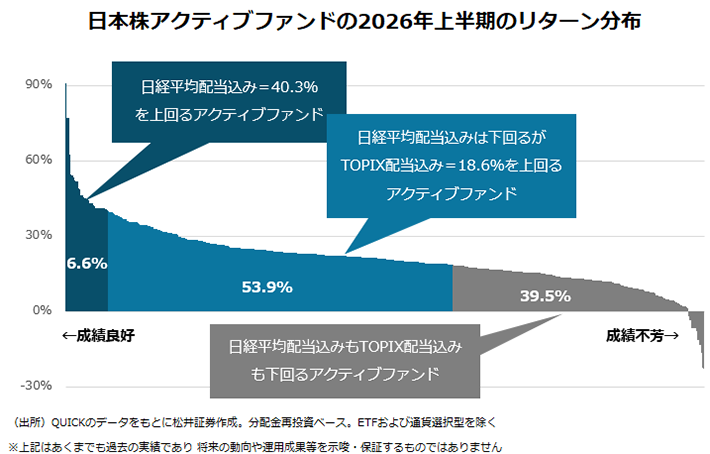 日本株アクティブファンドの2026年上半期のリターン分布