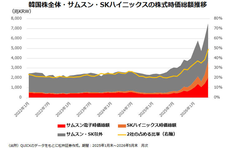 韓国株全体・サムスン・SKハイニックスの株式時価総額推移