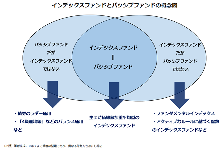 インデックスファンドとパッシブファンドの概念図