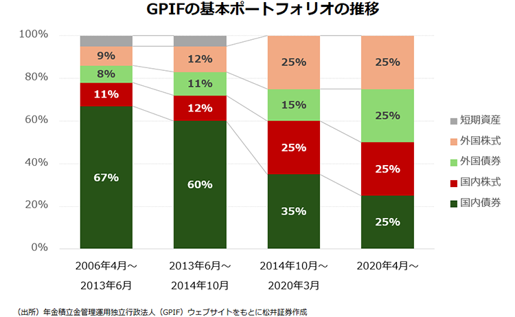 GPIFの基本ポートフォリオの推移