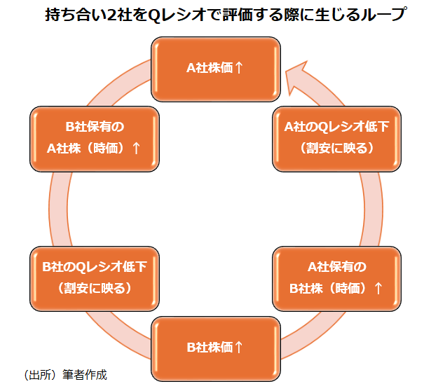 持ち合い2社をQレシオで評価する際に生じるループ