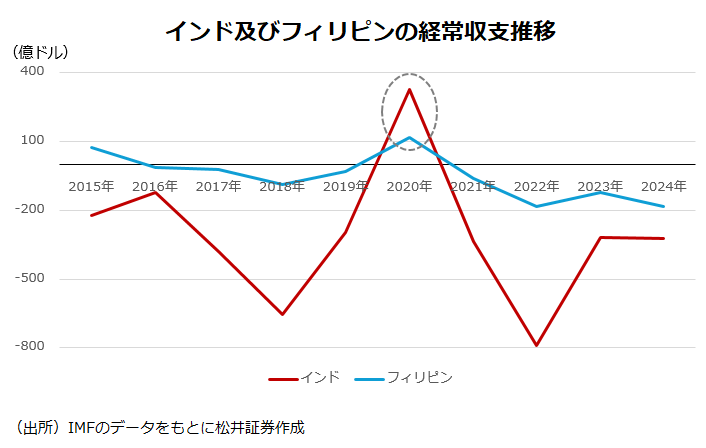 インド及びフィリピンの経常収支推移
