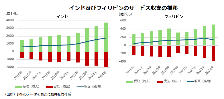 インド及びフィリピンのサービス収支の推移